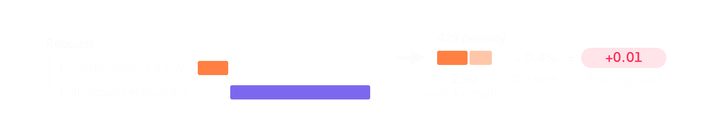 A 429 makes you wait for the rejection, then your full request goes elsewhere. Example: a 2.50 wait plus penalty times a 0.4% 429 rate adds 0.01 to the Routing Cost. (dark mode)
