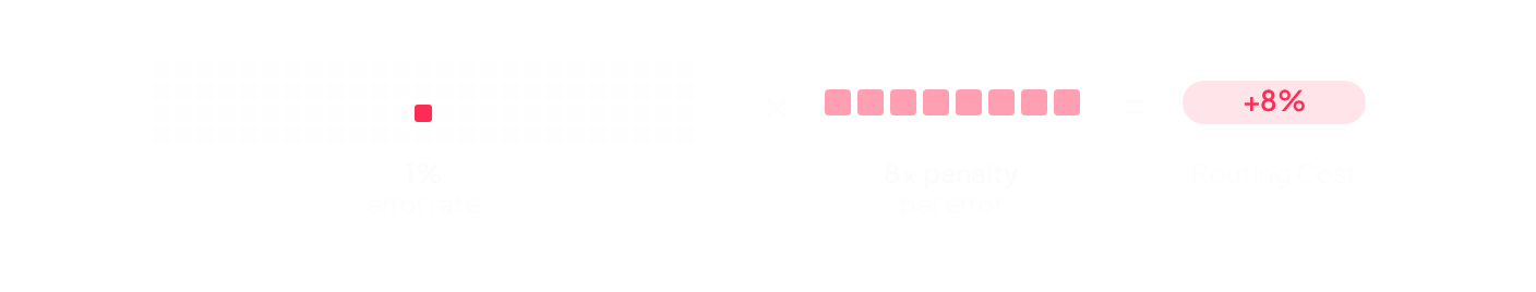 Reliability example: a 1% error rate times an 8x penalty per error raises the Routing Cost by about 8%. (dark mode)