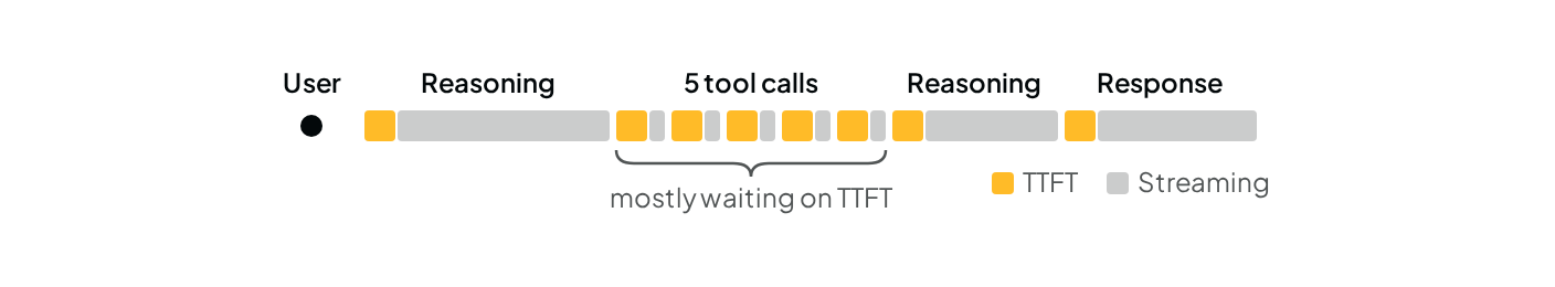 An agent session: reasoning, then five tool calls, then more reasoning and the response. Each step waits for a first token, so the tool calls are mostly waiting on time to first token. (light mode)
