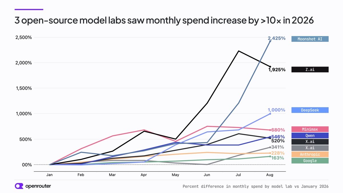 Percent difference in monthly spend by model lab versus January 2026.