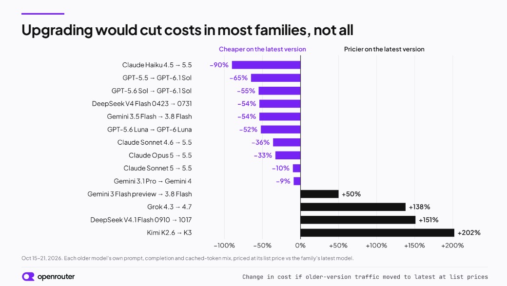 Change in cost if older-version traffic moved to the latest version, at list prices.